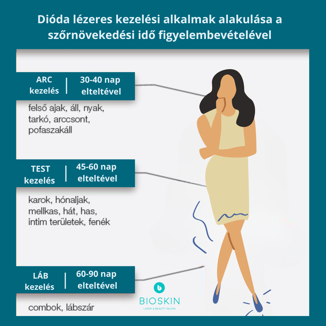 Dióda lézeres alkalmak alakulása a szőrnövekedési idő figyelembevételével 15 Kezelesi ido valtozasa a szornovekedes figyelembevetelevel 2